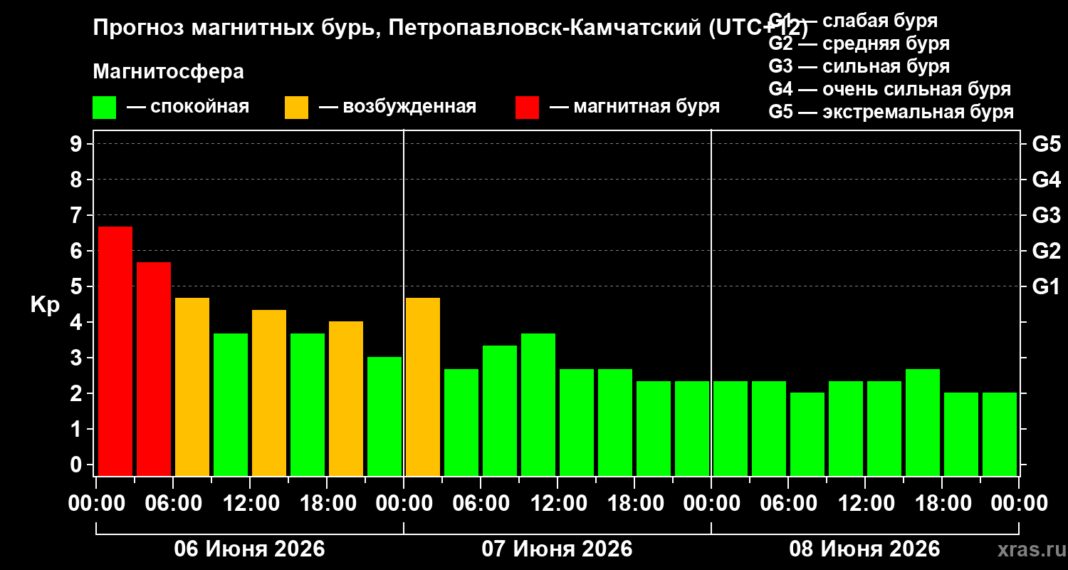 Прогноз геомагнитного индекса Kp