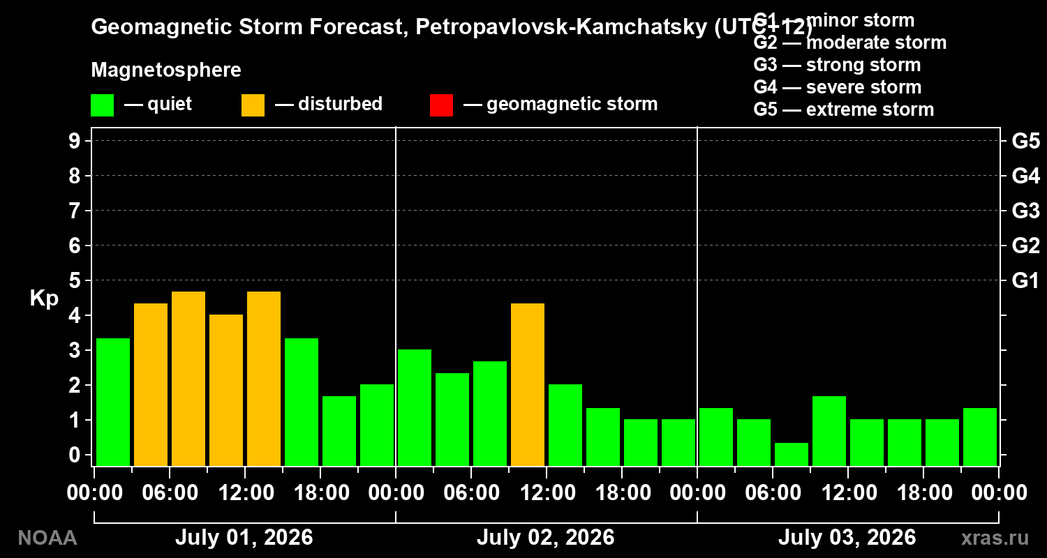 Geomagnetic index Kp forecast for three days