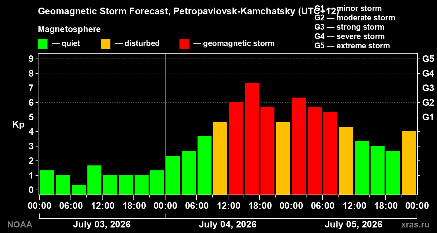 Geomagnetic index Kp forecast for three days