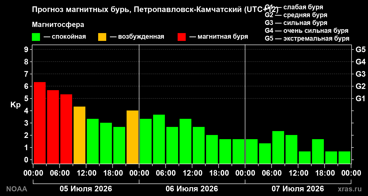Прогноз геомагнитного индекса Kp на трое суток
