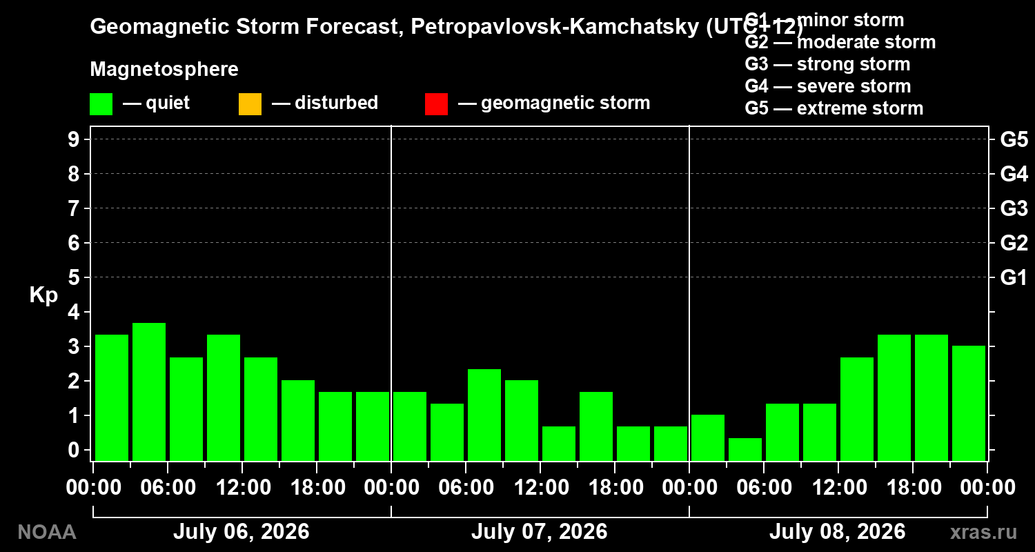 Geomagnetic index Kp forecast for three days