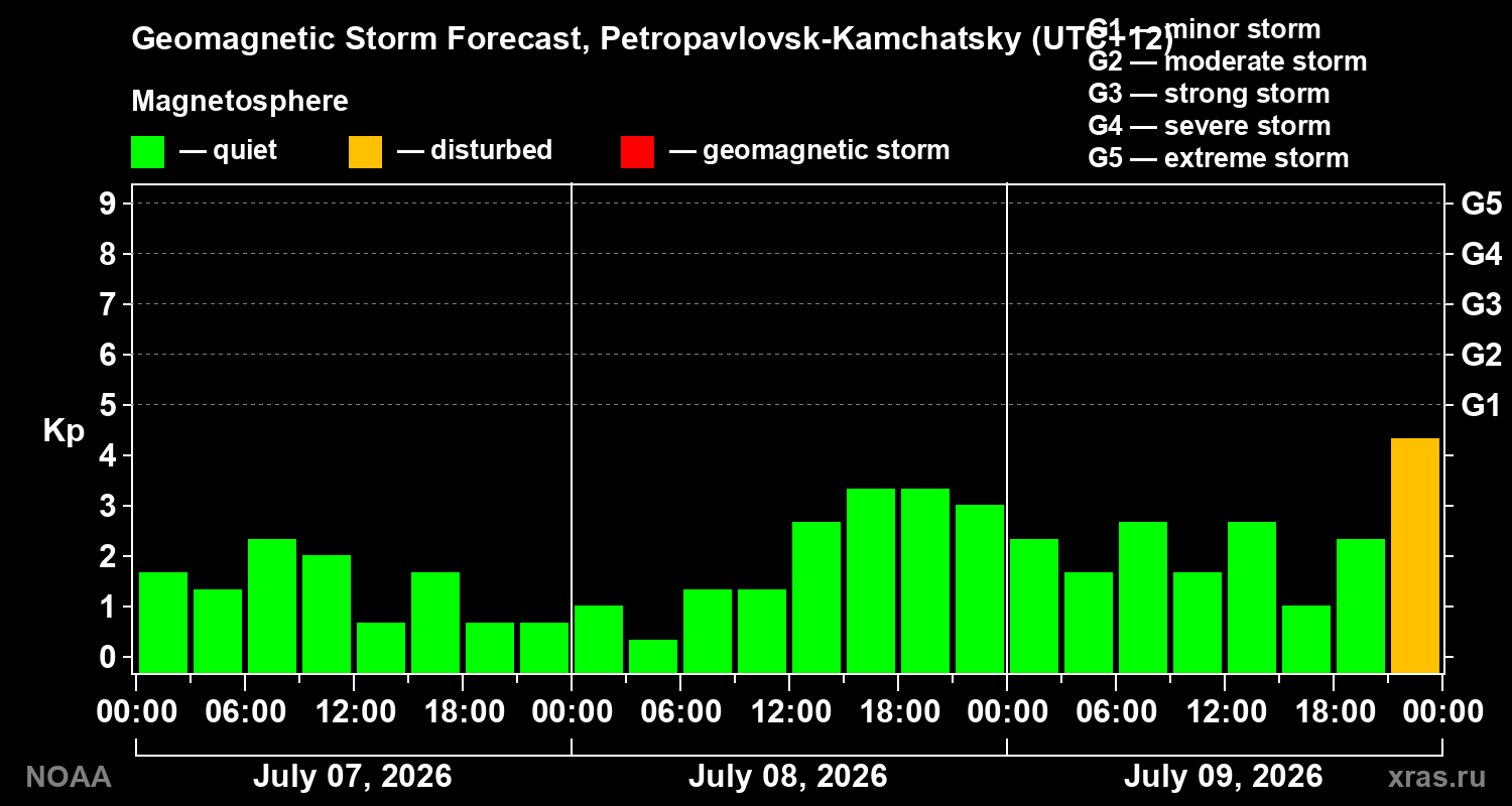 Geomagnetic index Kp forecast for three days