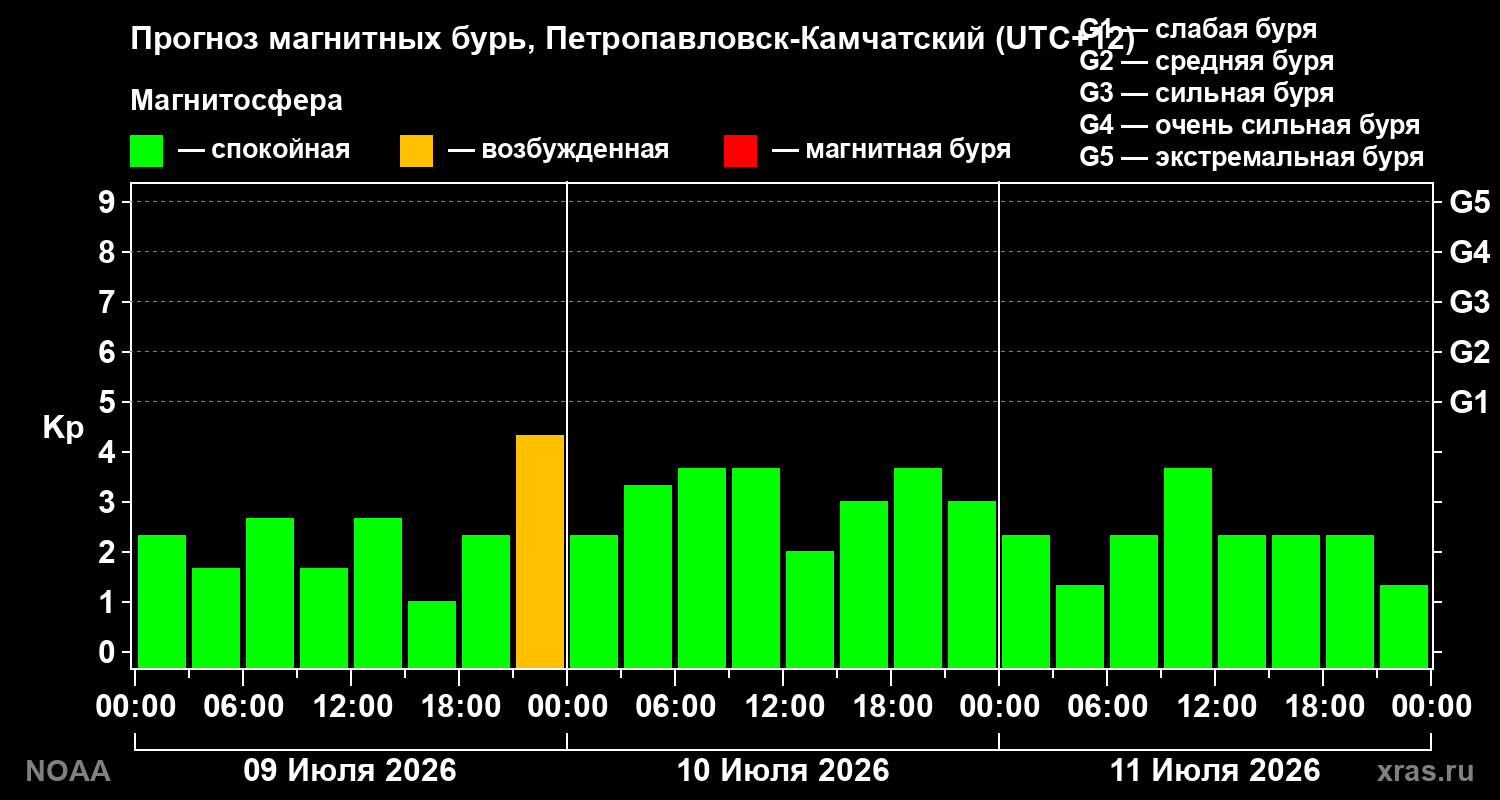 Прогноз геомагнитного индекса Kp на трое суток