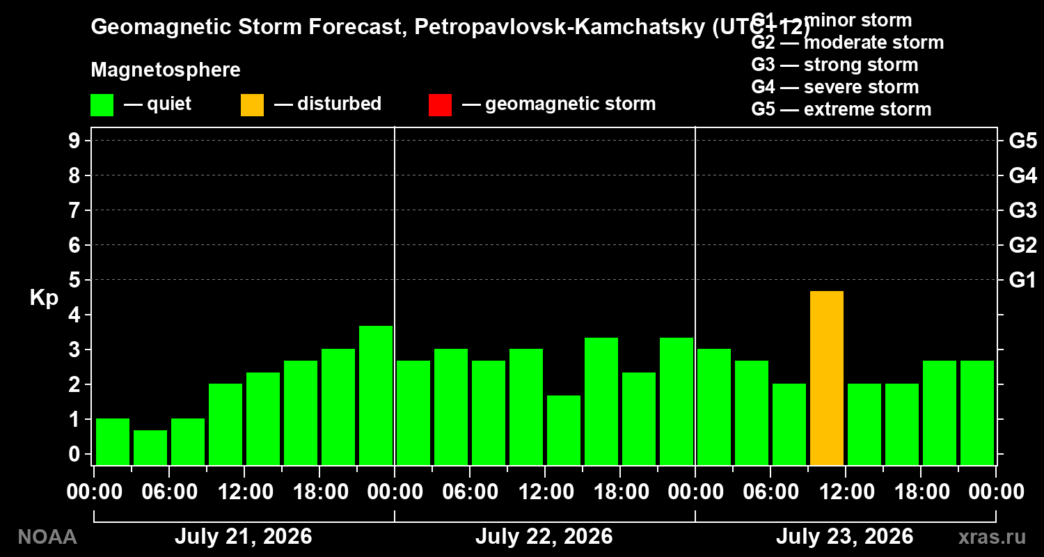 Geomagnetic index Kp forecast for three days