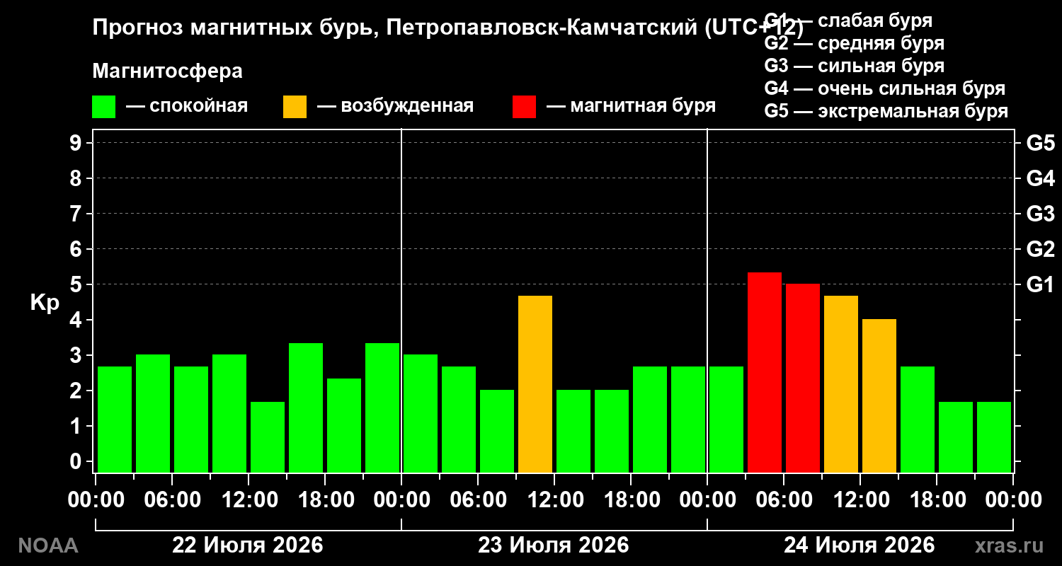 Прогноз геомагнитного индекса Kp на трое суток