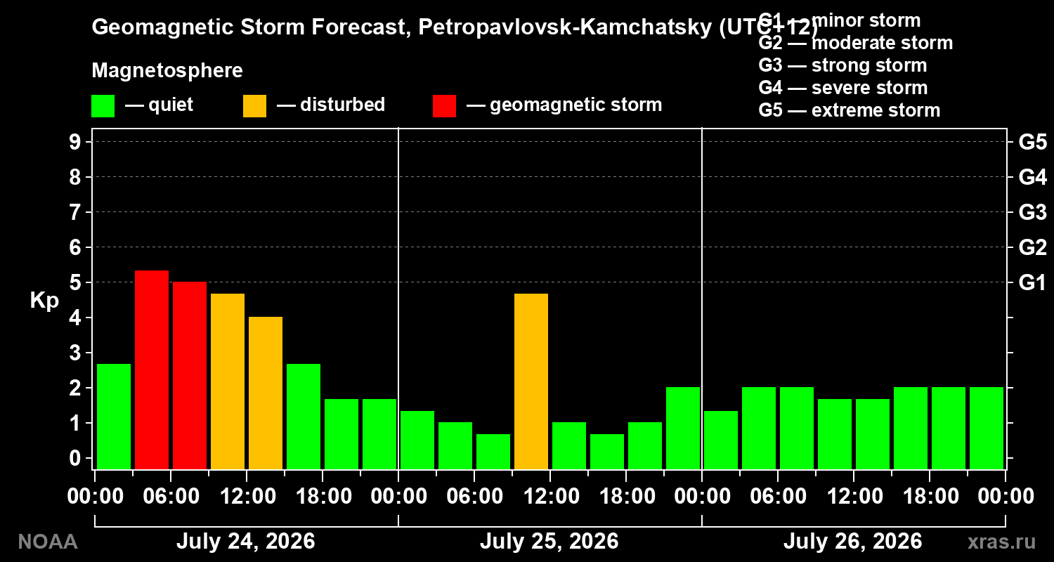 Geomagnetic index Kp forecast for three days