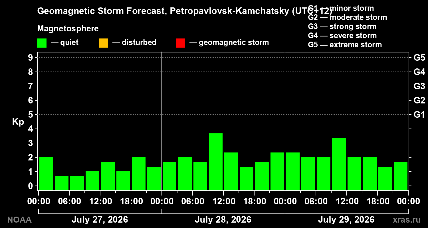 Geomagnetic index Kp forecast for three days