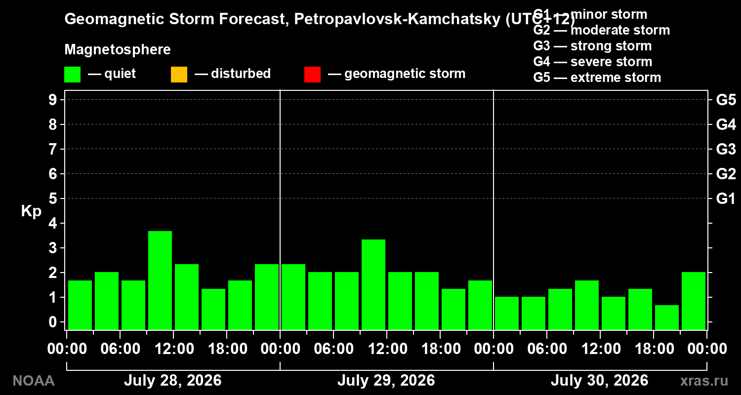 Geomagnetic index Kp forecast for three days