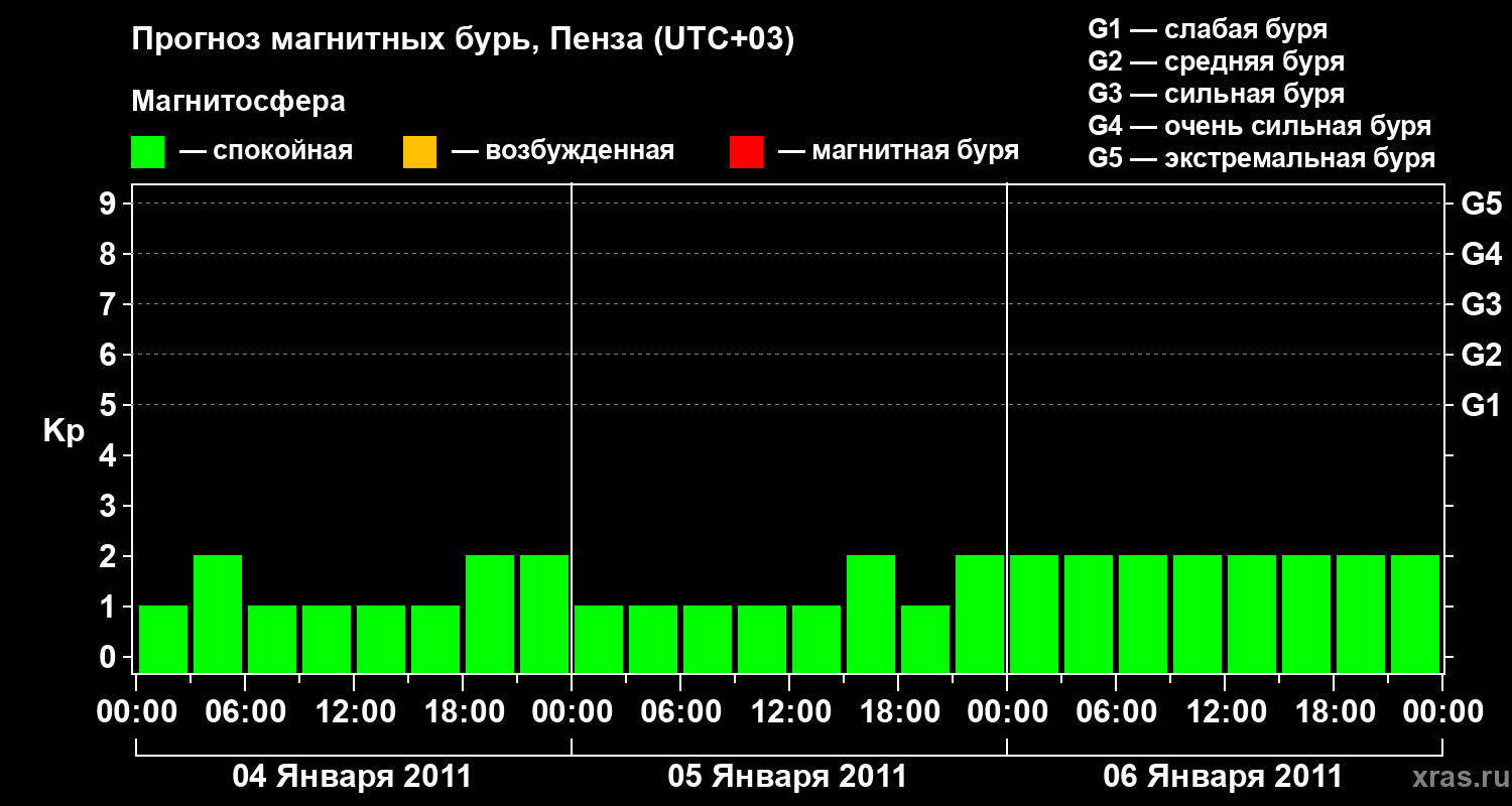 Прогноз геомагнитного индекса Kp