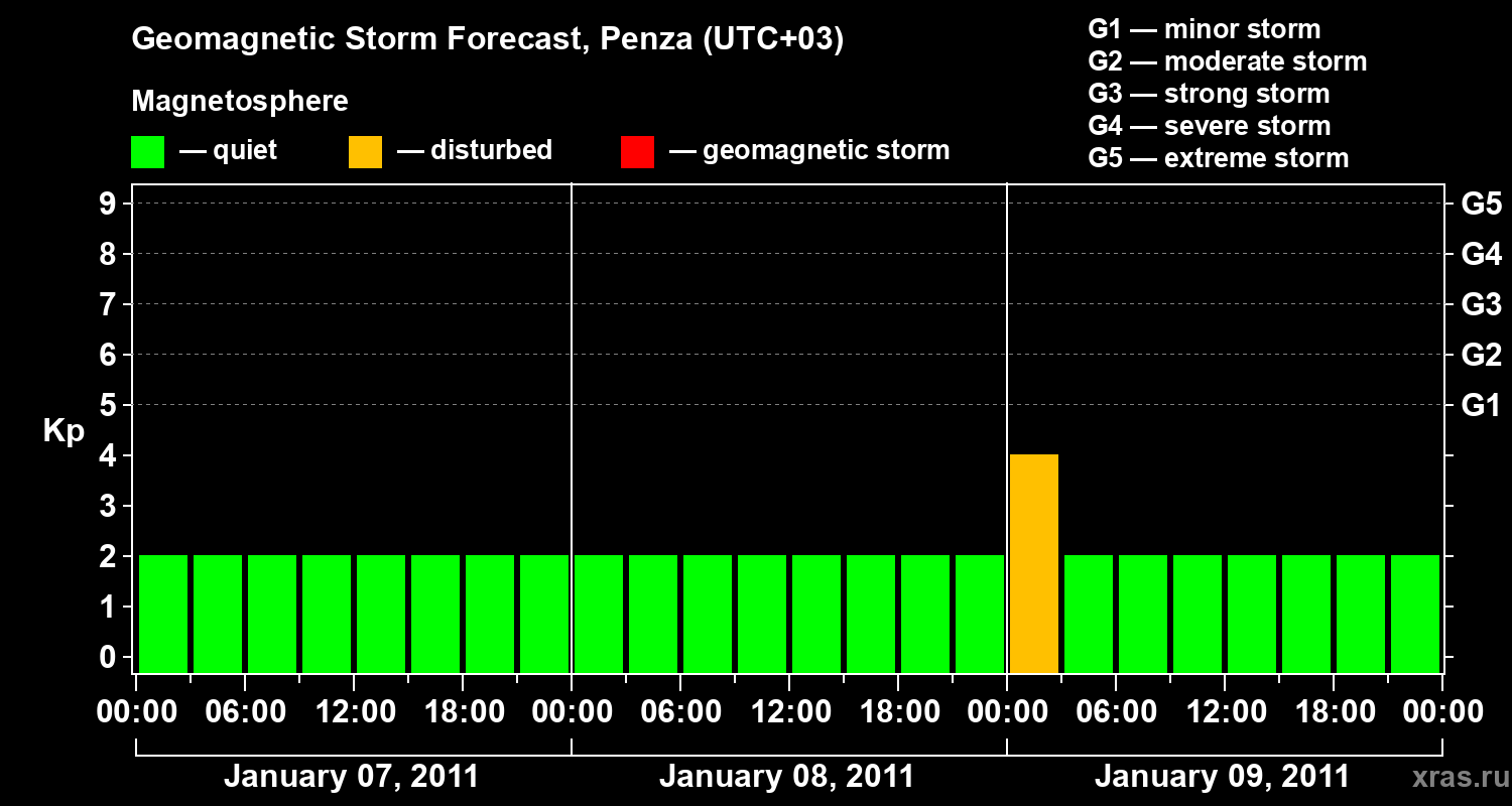 Forecast of the geomagnetic index Kp