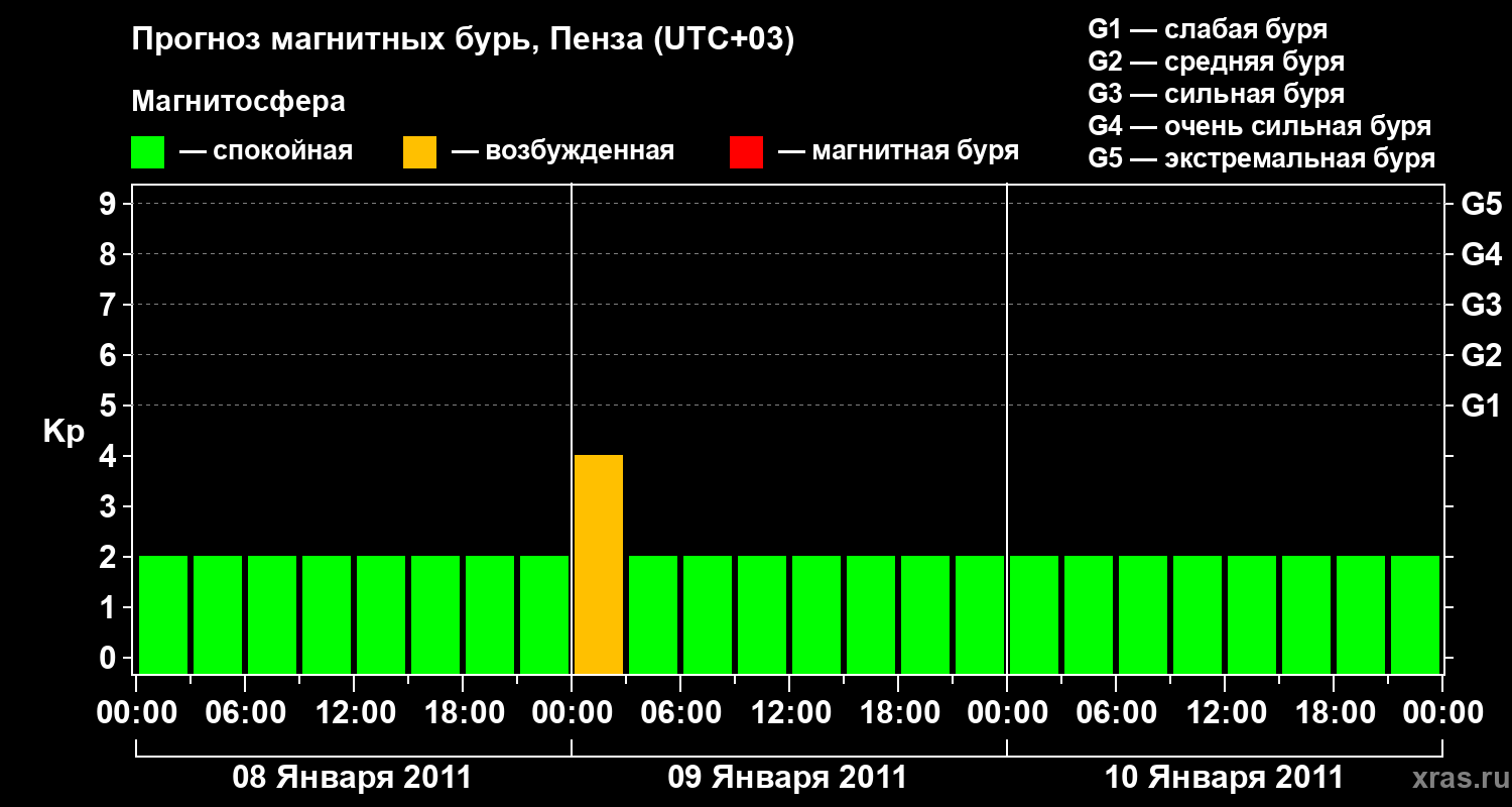 Прогноз геомагнитного индекса Kp
