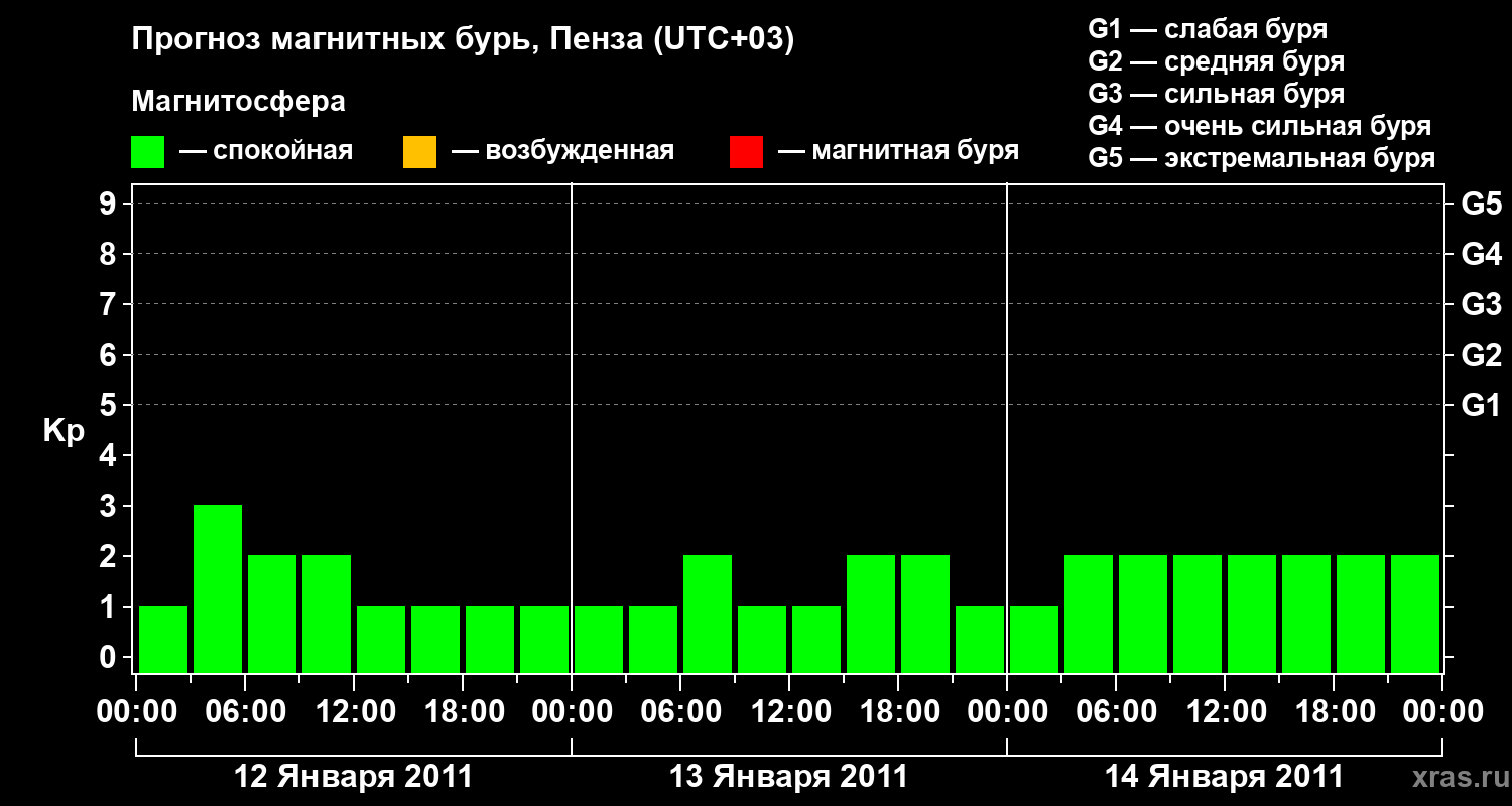 Прогноз геомагнитного индекса Kp