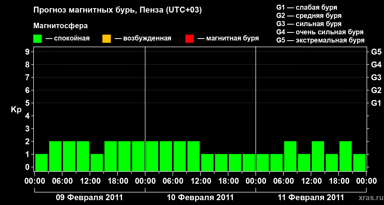 Прогноз геомагнитного индекса Kp