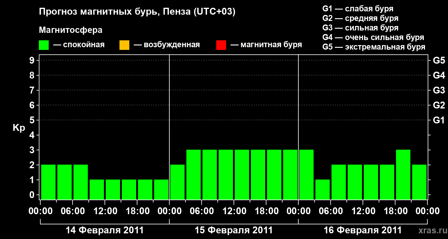 Прогноз геомагнитного индекса Kp