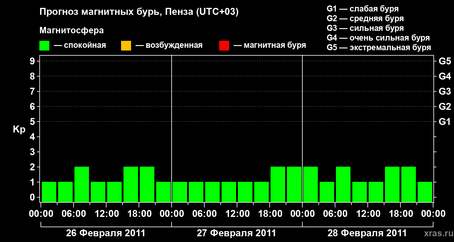 Прогноз геомагнитного индекса Kp