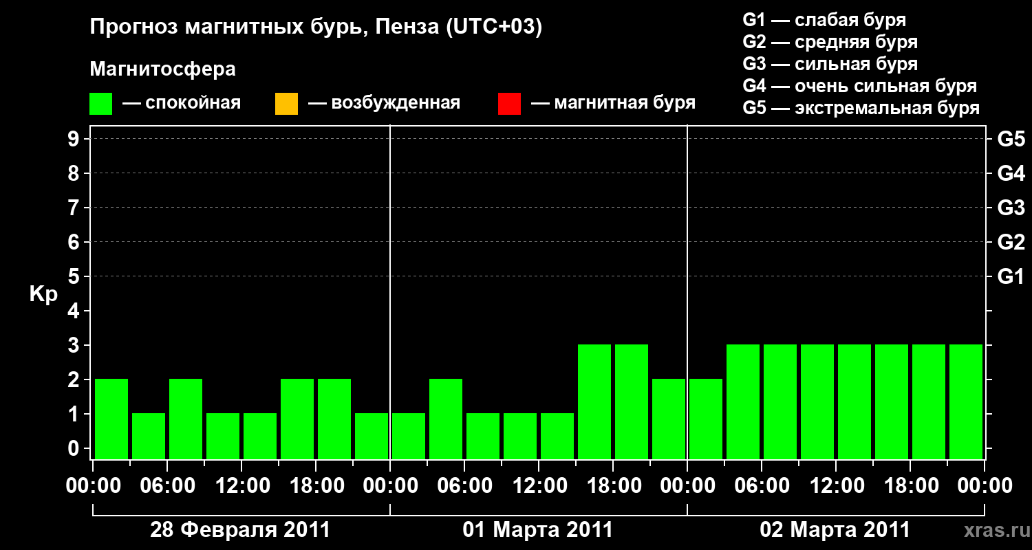 Прогноз геомагнитного индекса Kp