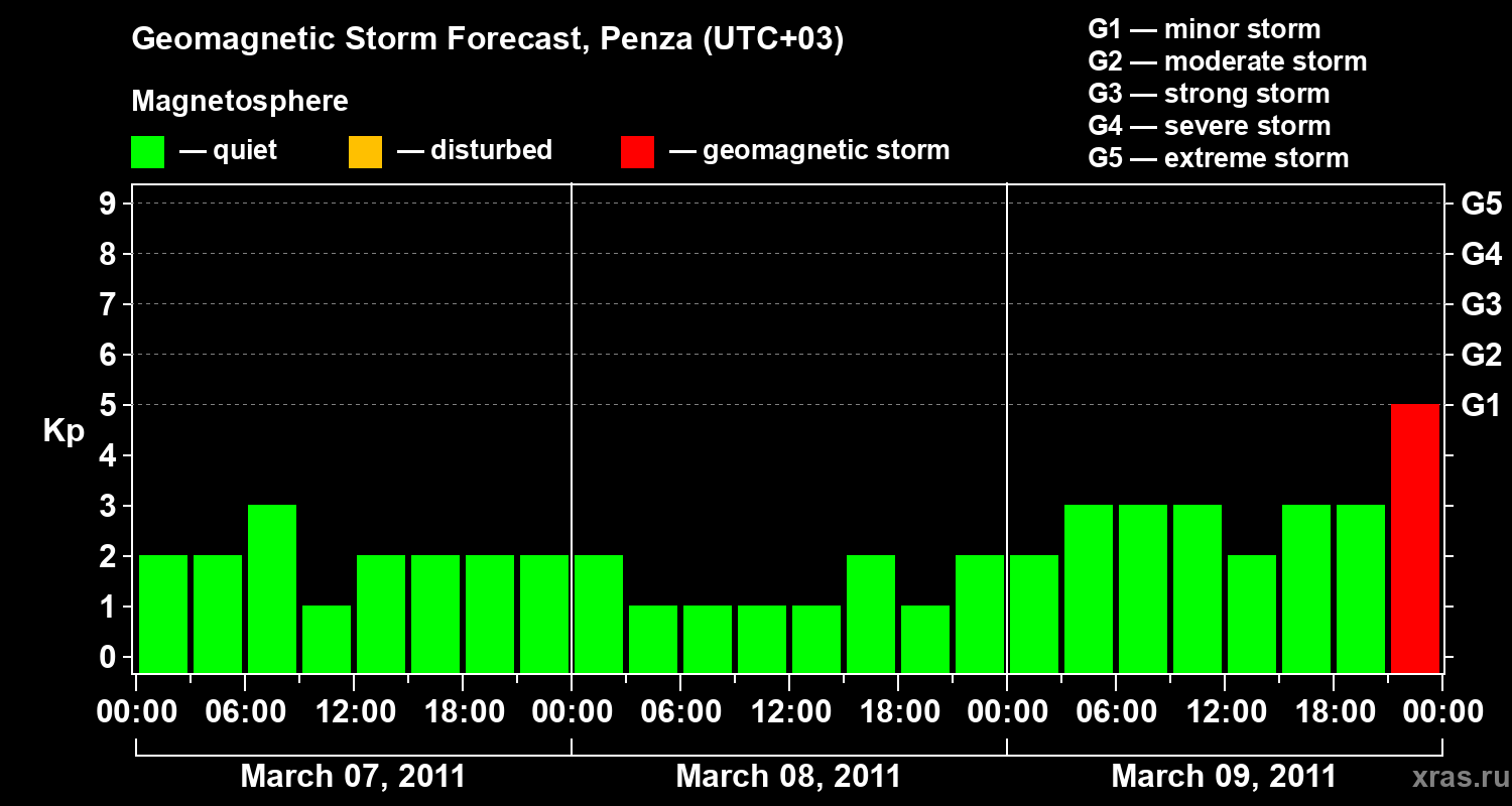 Forecast of the geomagnetic index Kp