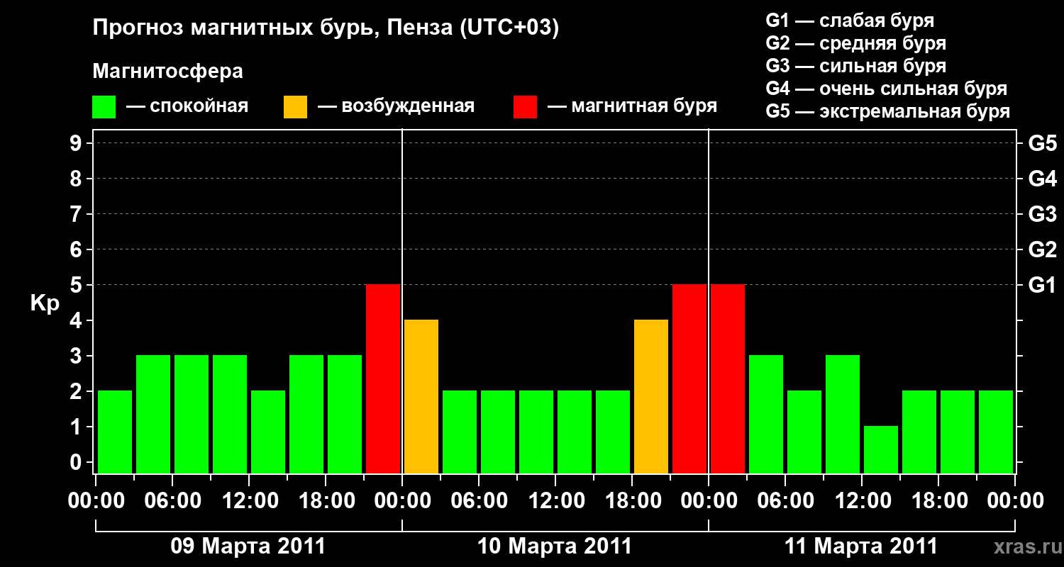 Прогноз геомагнитного индекса Kp