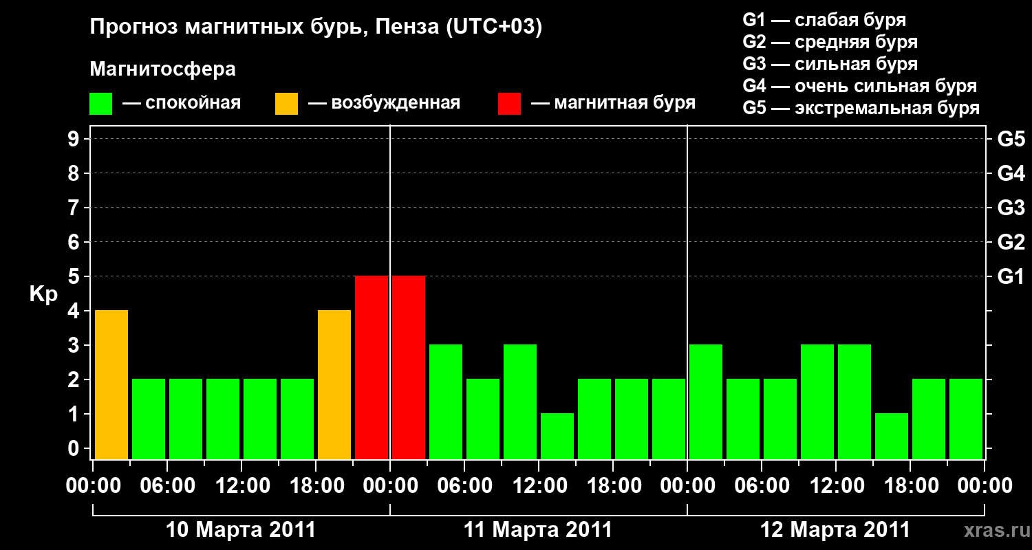 Прогноз геомагнитного индекса Kp