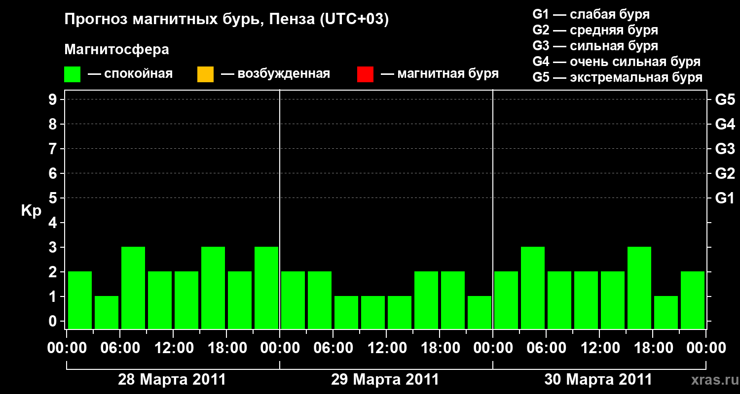 Прогноз геомагнитного индекса Kp