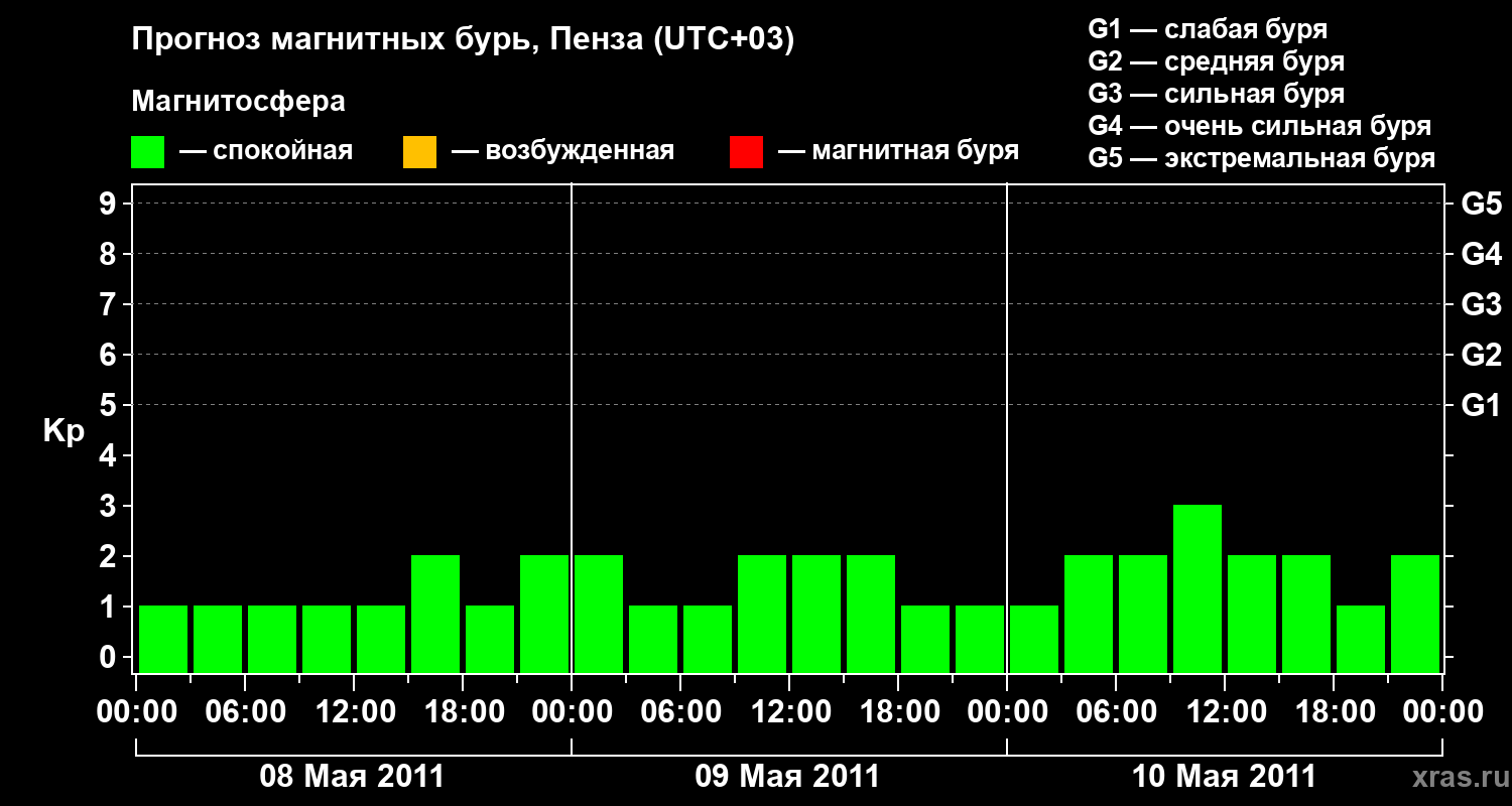 Прогноз геомагнитного индекса Kp