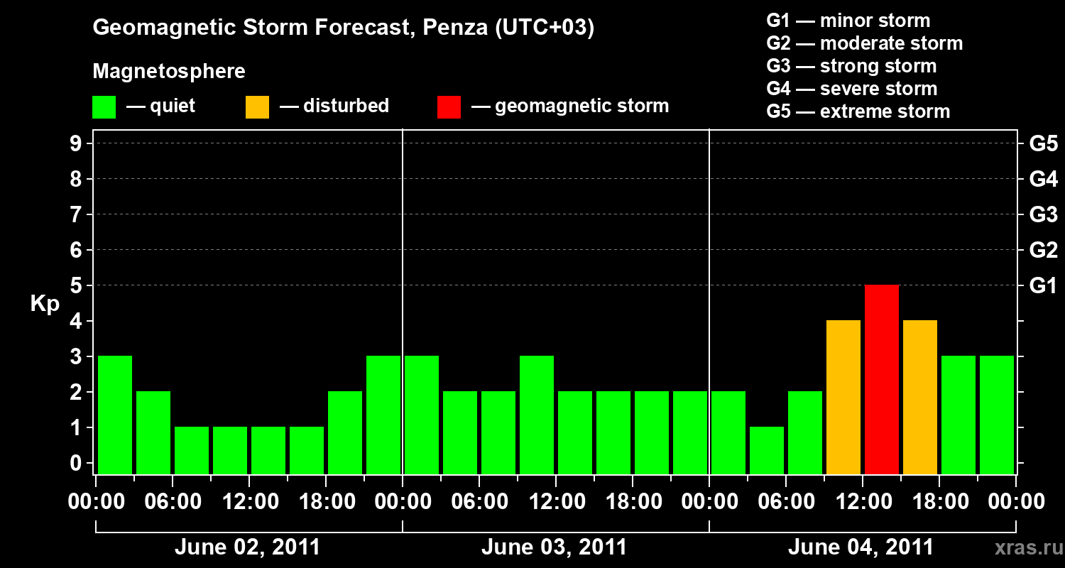 Forecast of the geomagnetic index Kp