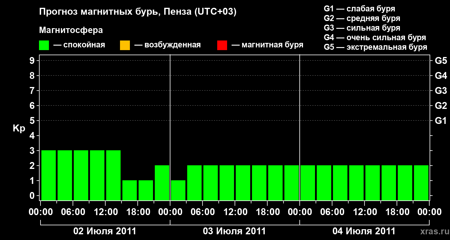 Прогноз геомагнитного индекса Kp
