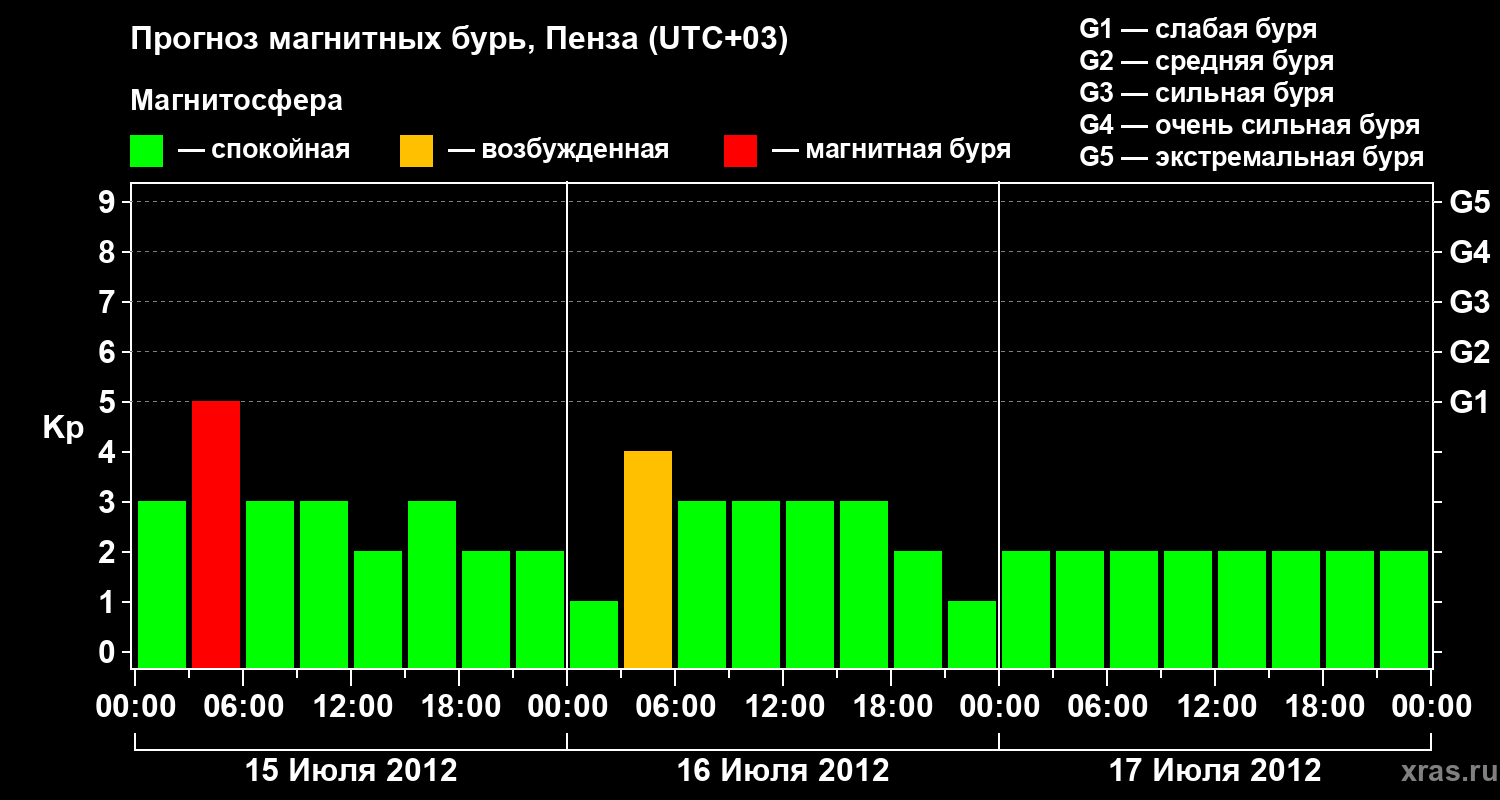 Прогноз геомагнитного индекса Kp