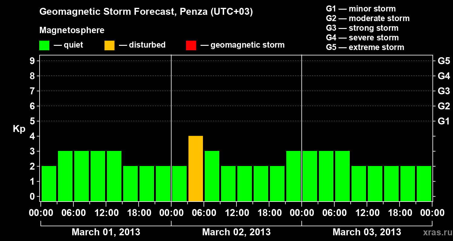 Forecast of the geomagnetic index Kp