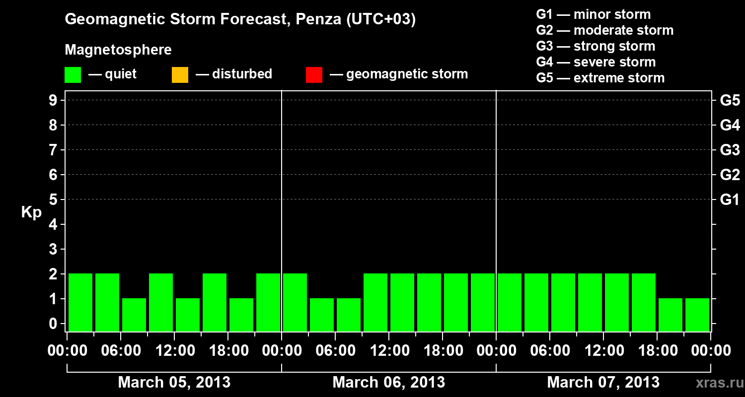 Forecast of the geomagnetic index Kp