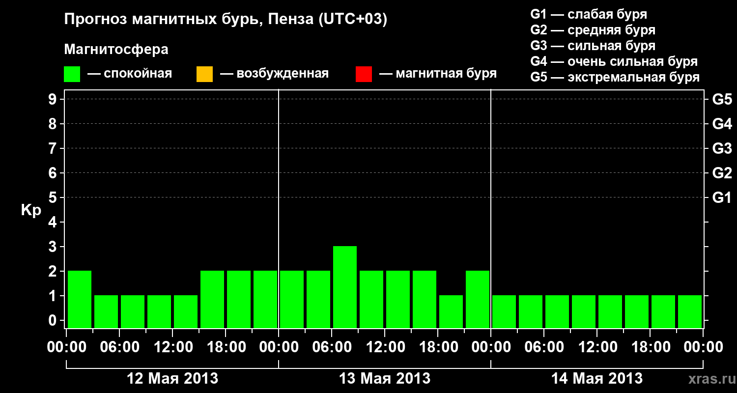 Прогноз геомагнитного индекса Kp