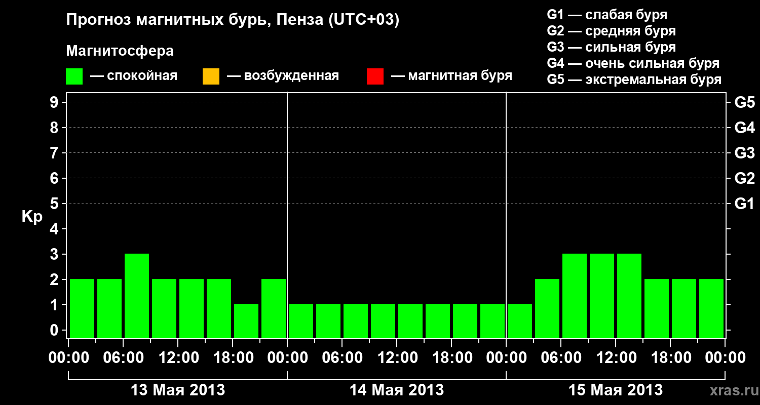 Прогноз геомагнитного индекса Kp