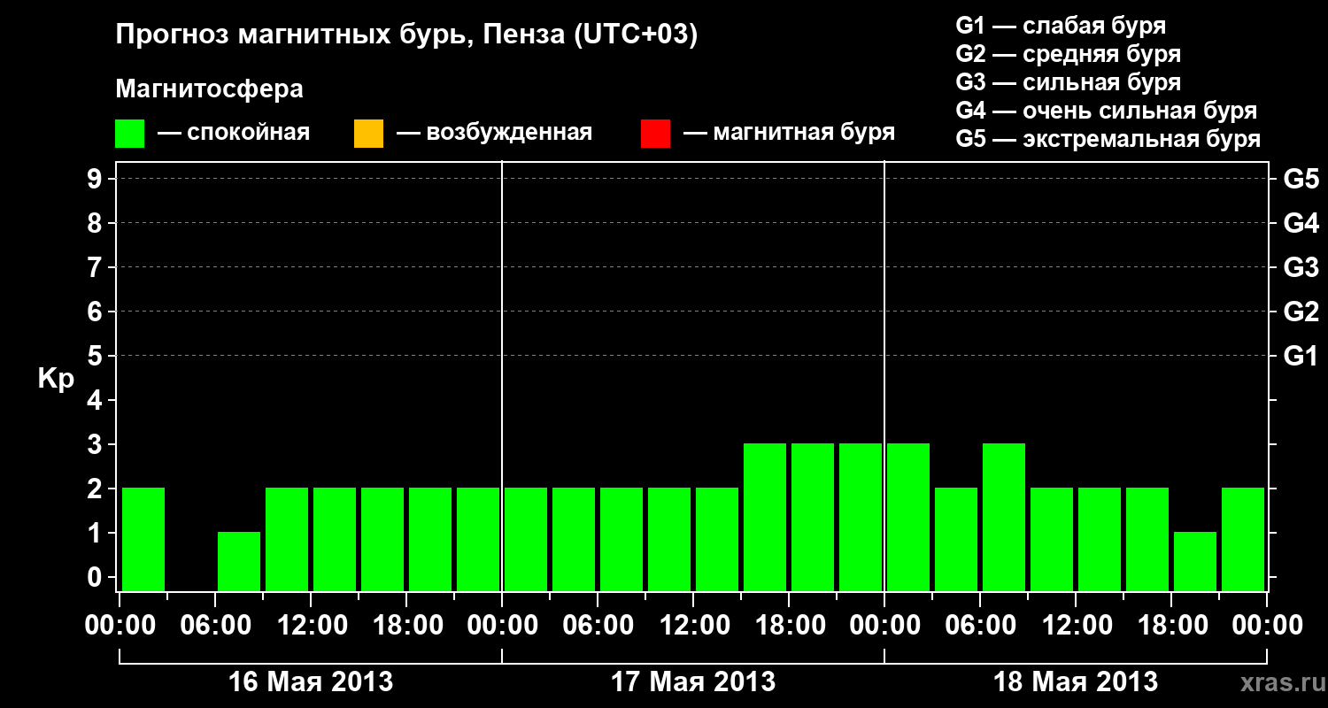 Прогноз геомагнитного индекса Kp