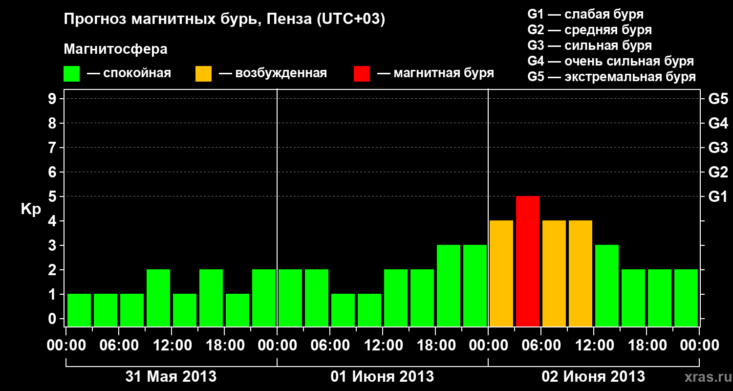 Прогноз геомагнитного индекса Kp