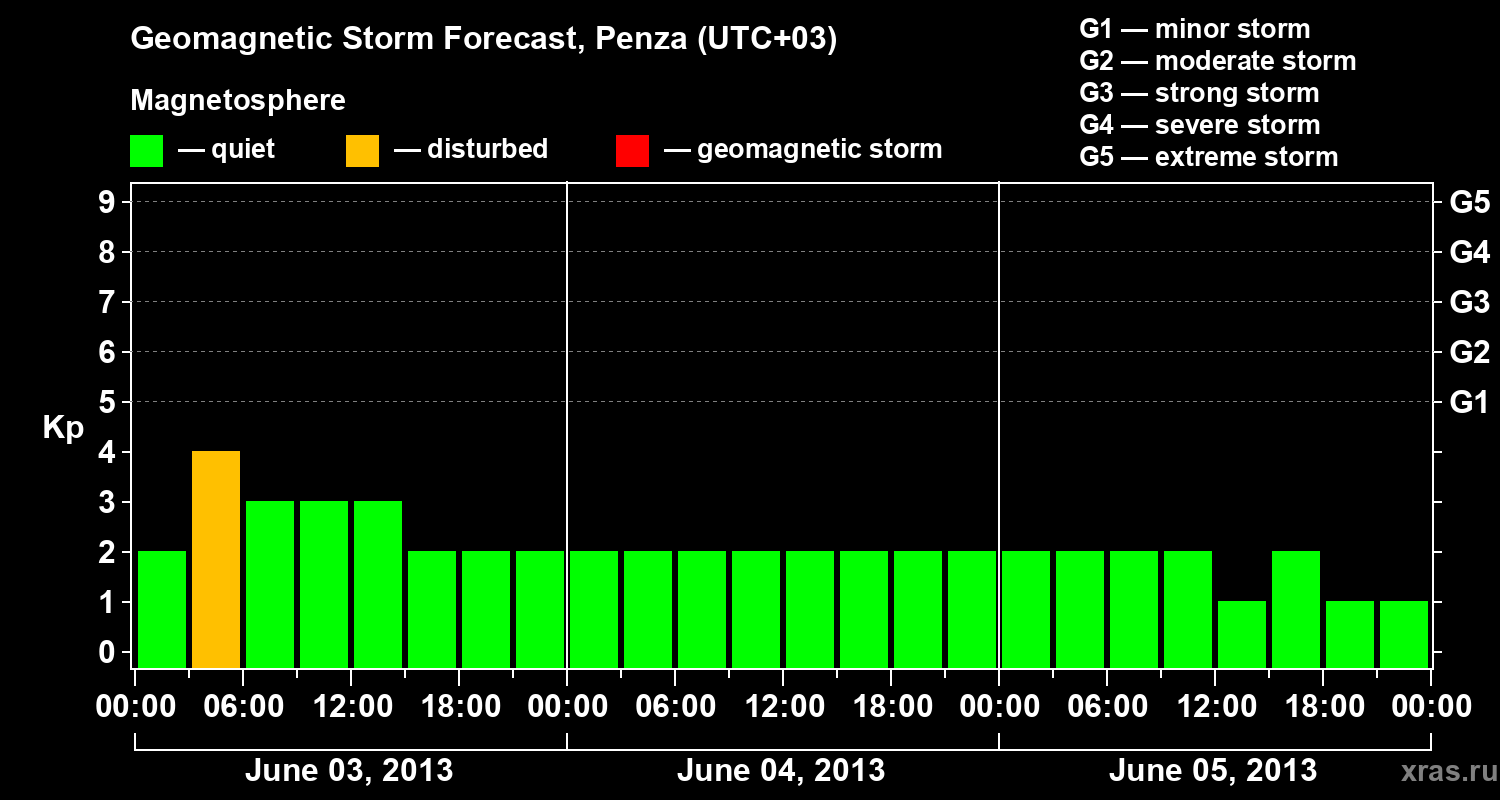Forecast of the geomagnetic index Kp