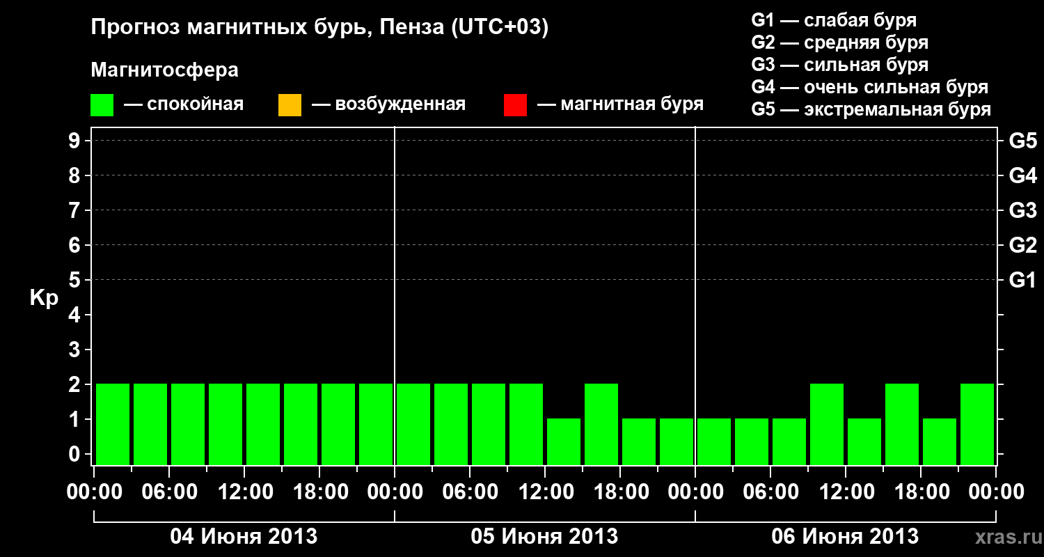 Прогноз геомагнитного индекса Kp