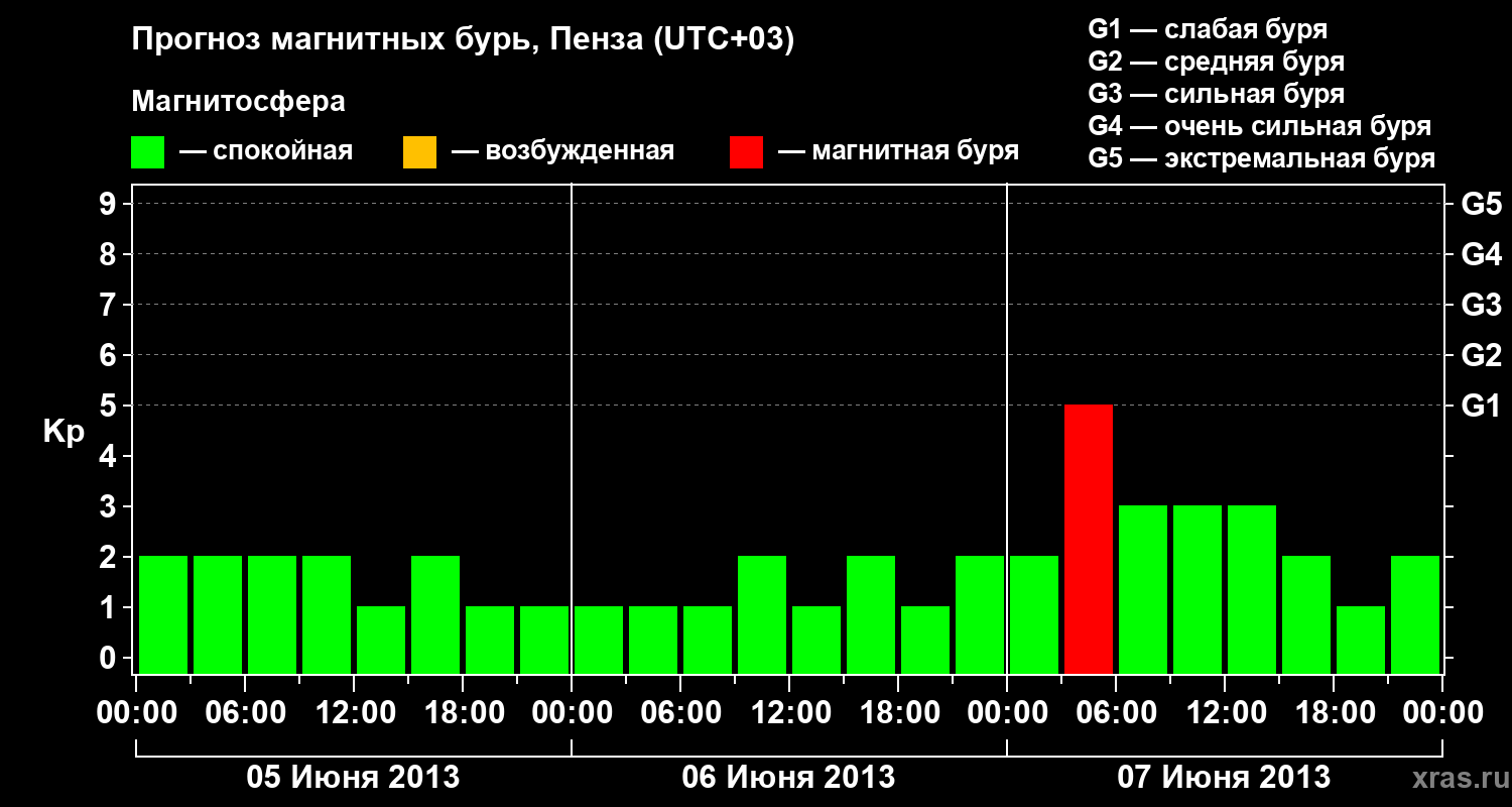 Прогноз геомагнитного индекса Kp