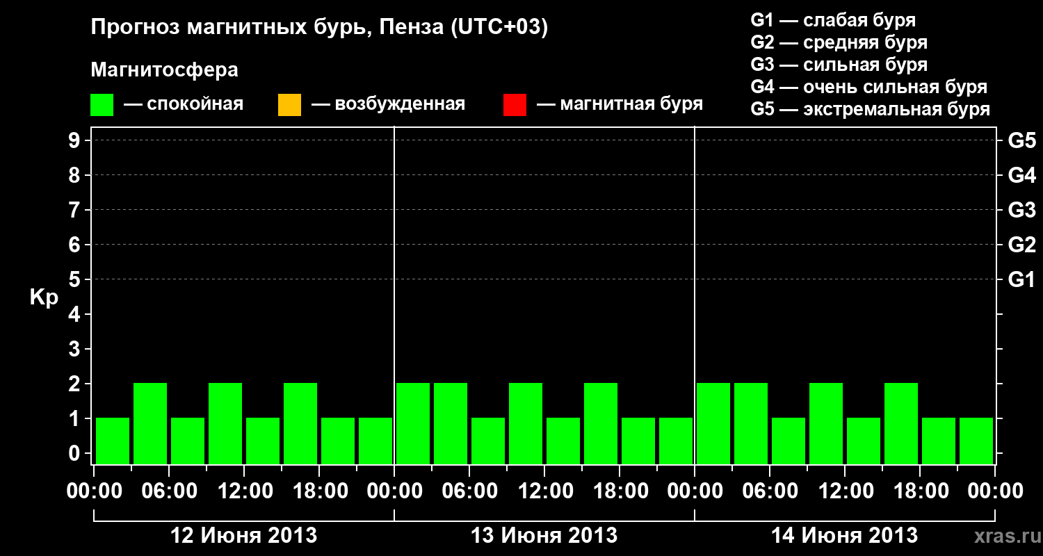 Прогноз геомагнитного индекса Kp