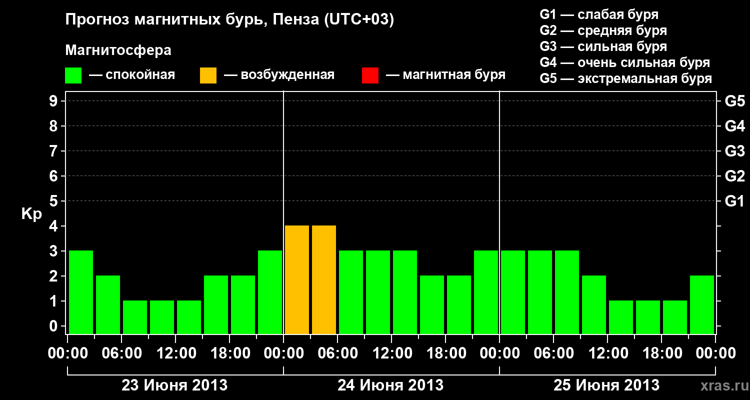 Прогноз геомагнитного индекса Kp