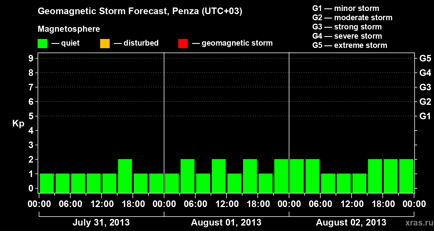 Forecast of the geomagnetic index Kp