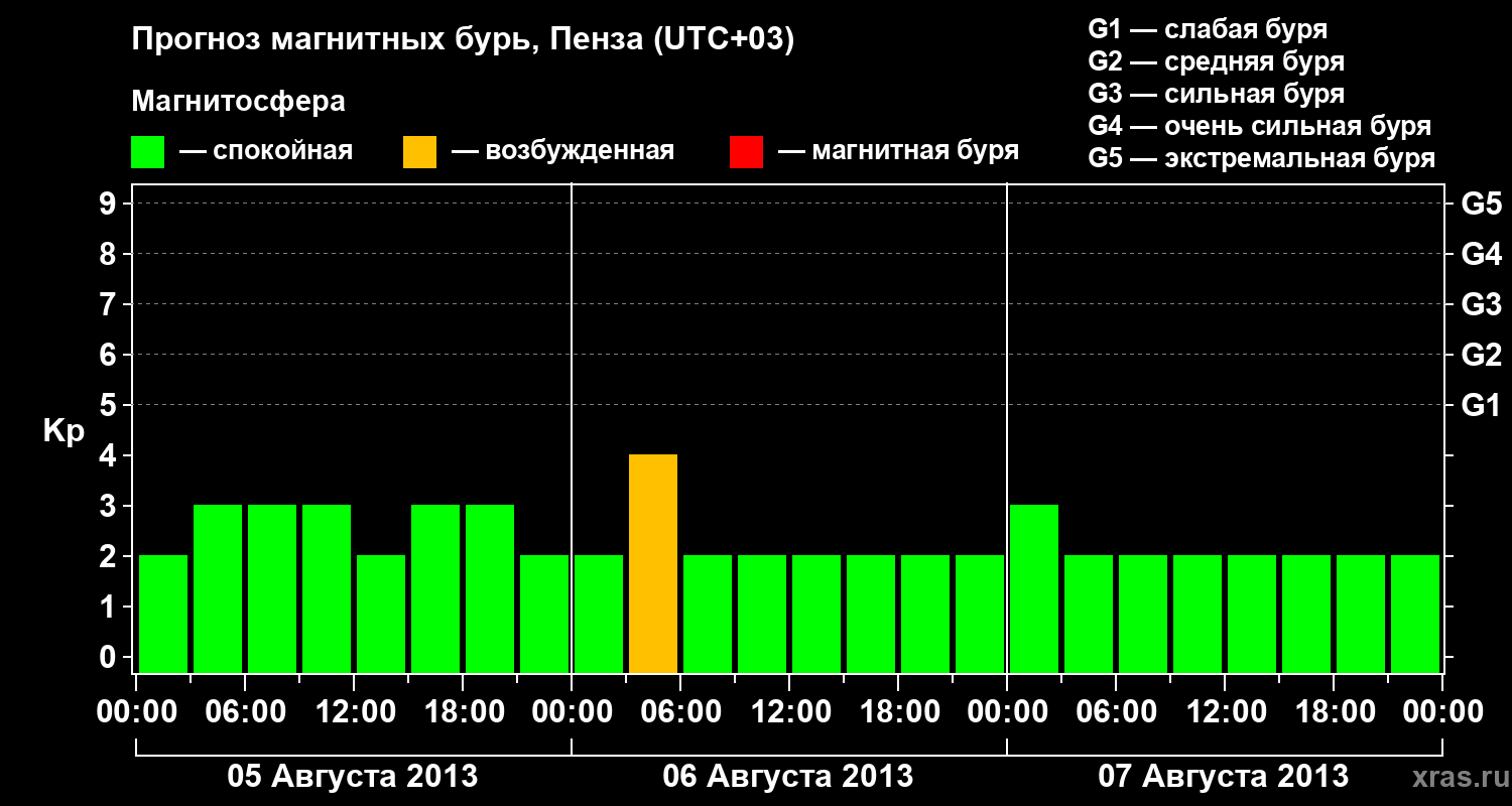 Прогноз геомагнитного индекса Kp