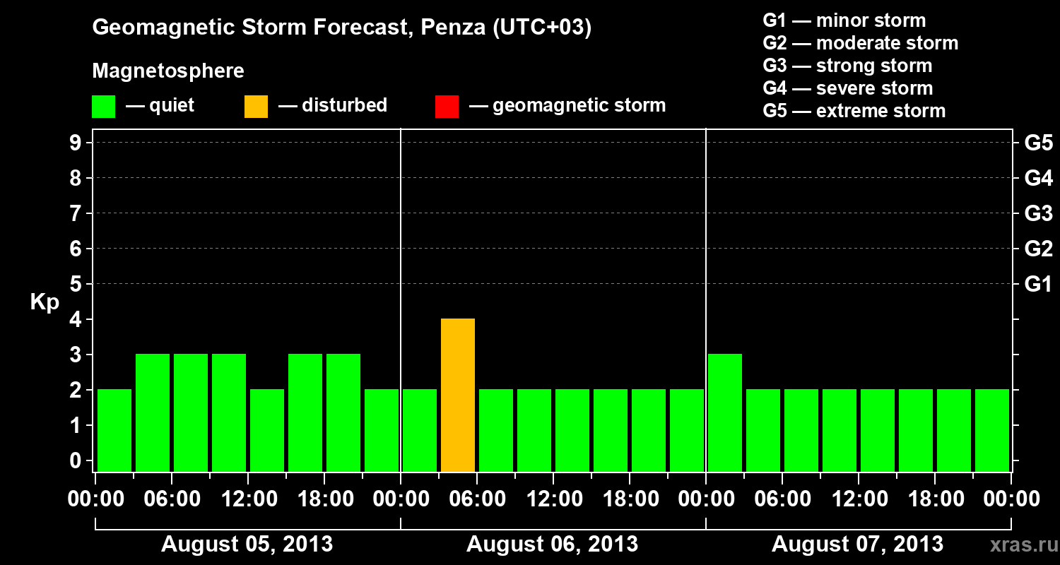 Forecast of the geomagnetic index Kp