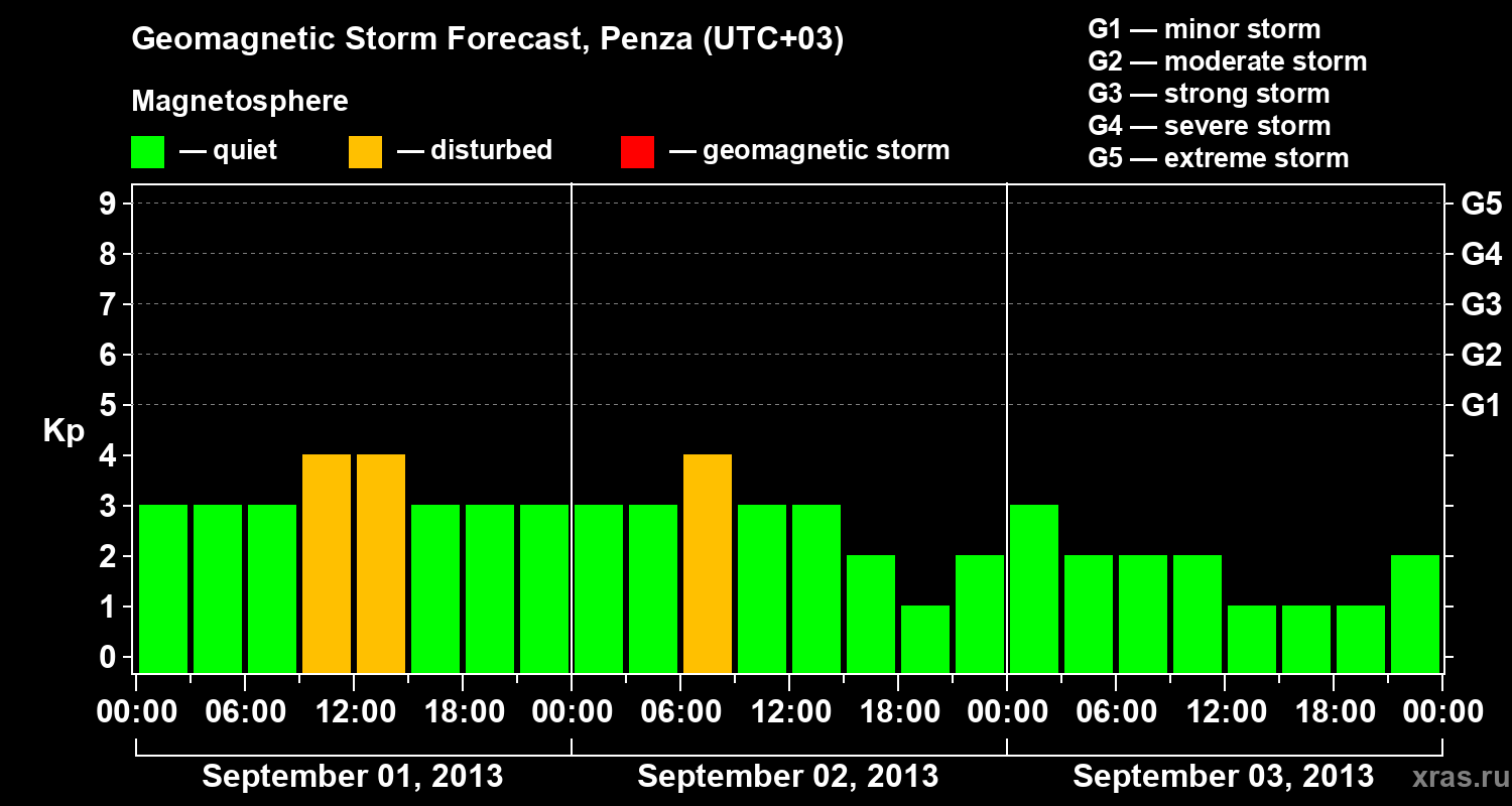 Forecast of the geomagnetic index Kp