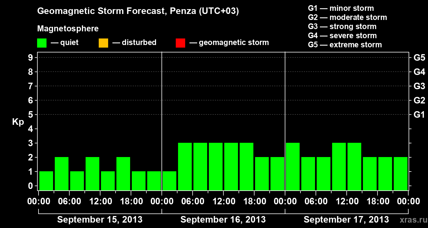 Forecast of the geomagnetic index Kp