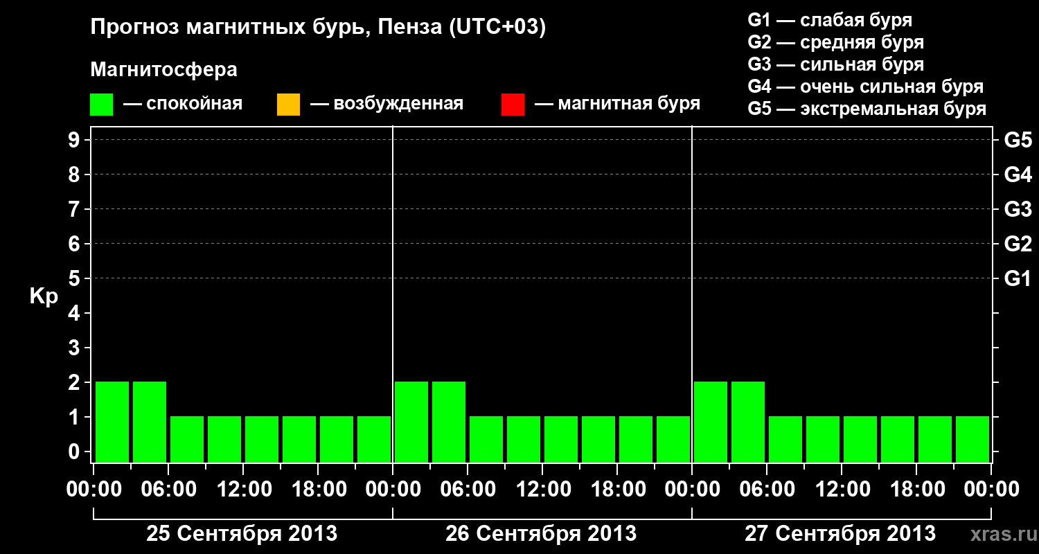 Прогноз геомагнитного индекса Kp