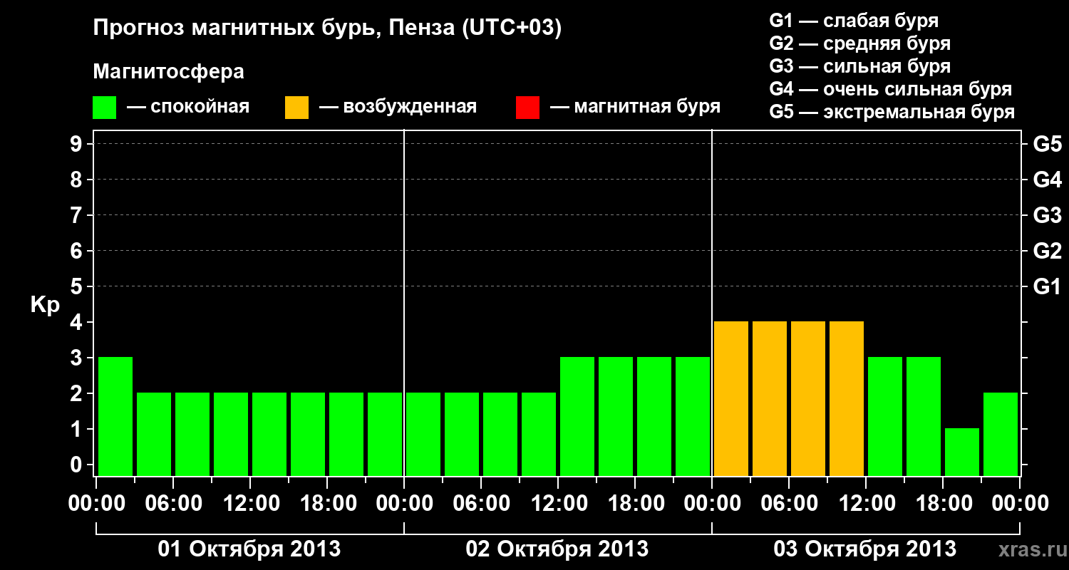 Прогноз геомагнитного индекса Kp