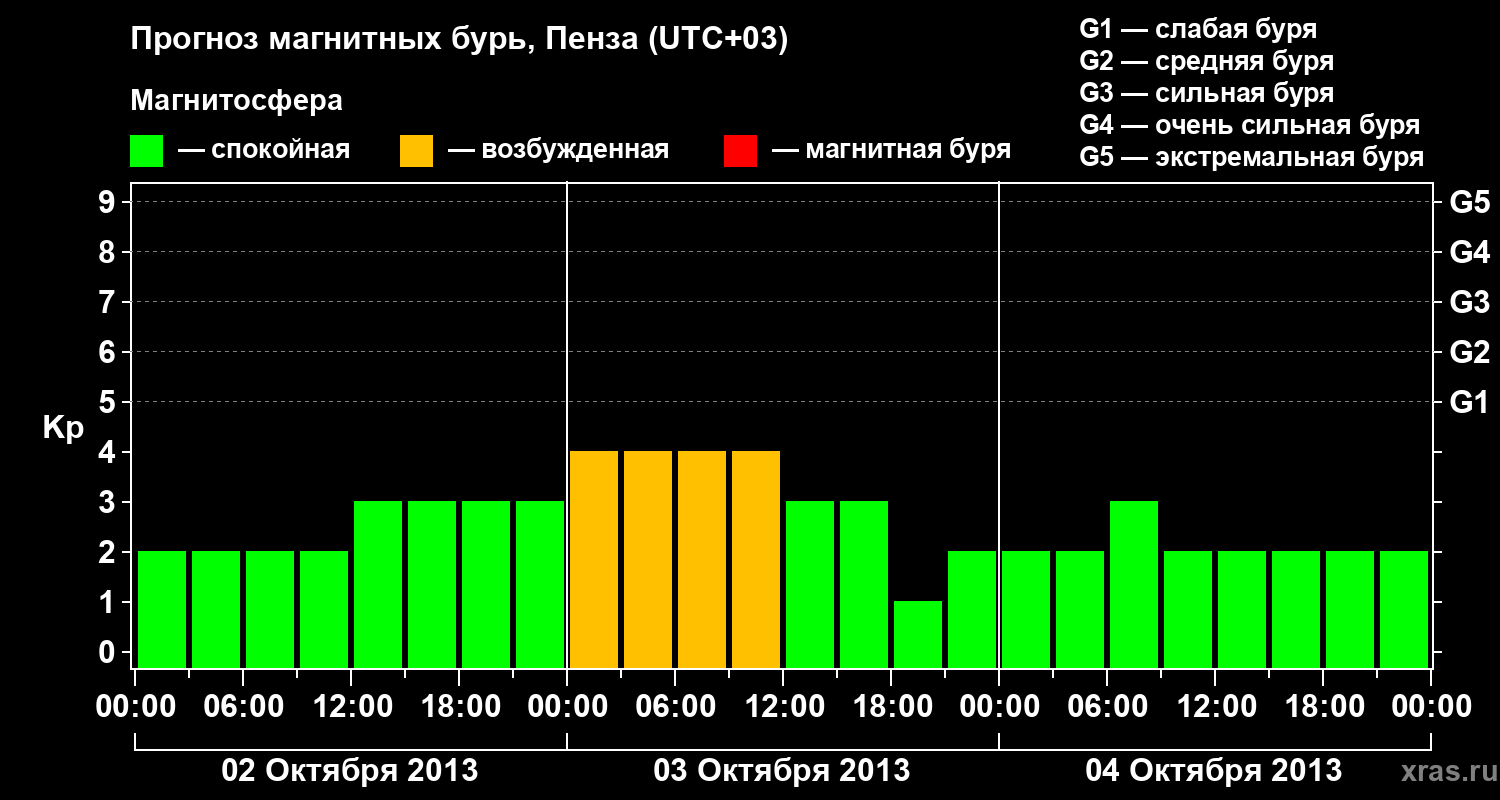 Прогноз геомагнитного индекса Kp