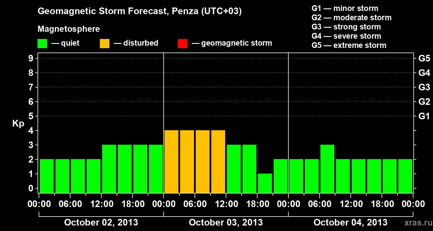 Forecast of the geomagnetic index Kp