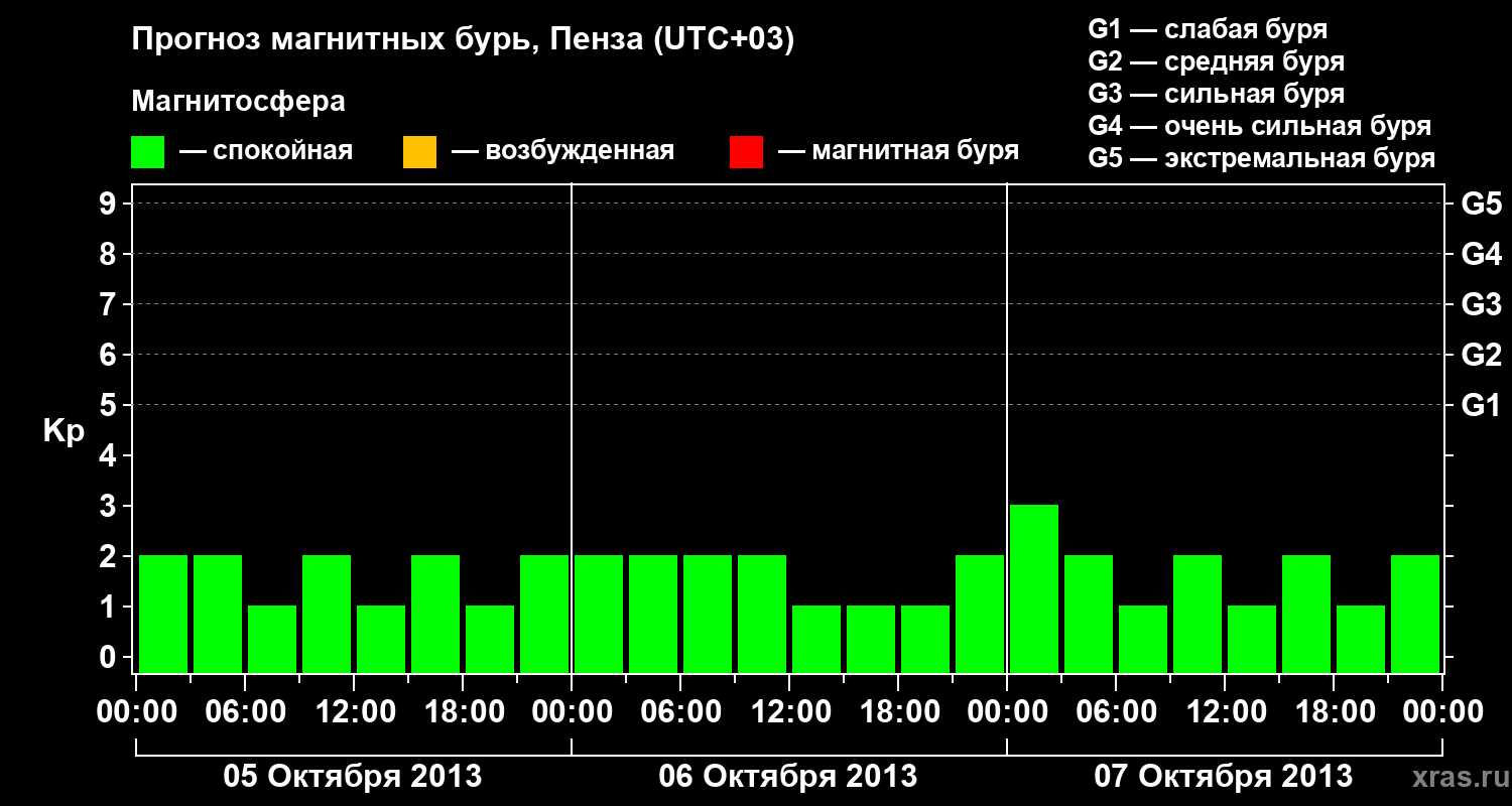 Прогноз геомагнитного индекса Kp