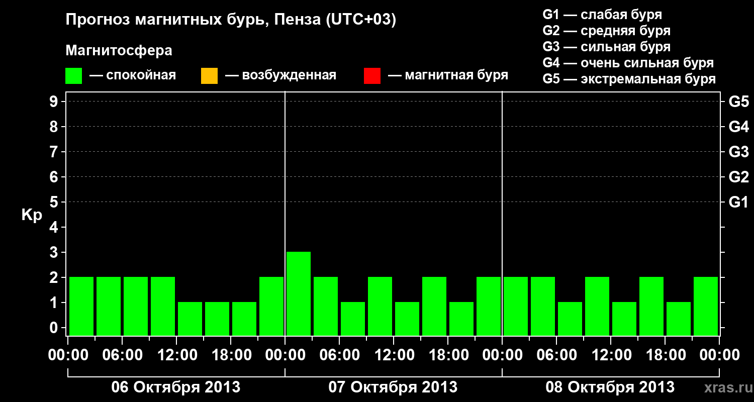 Прогноз геомагнитного индекса Kp